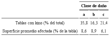 Proporción de tablas con venas y bolsas de kino y superficie de las tablas afectada por ese defecto, separados de acuerdo con la clase de daño por heladas (a, b, o c) según se clasificaron los árboles de los que se obtuvieron las tablas.