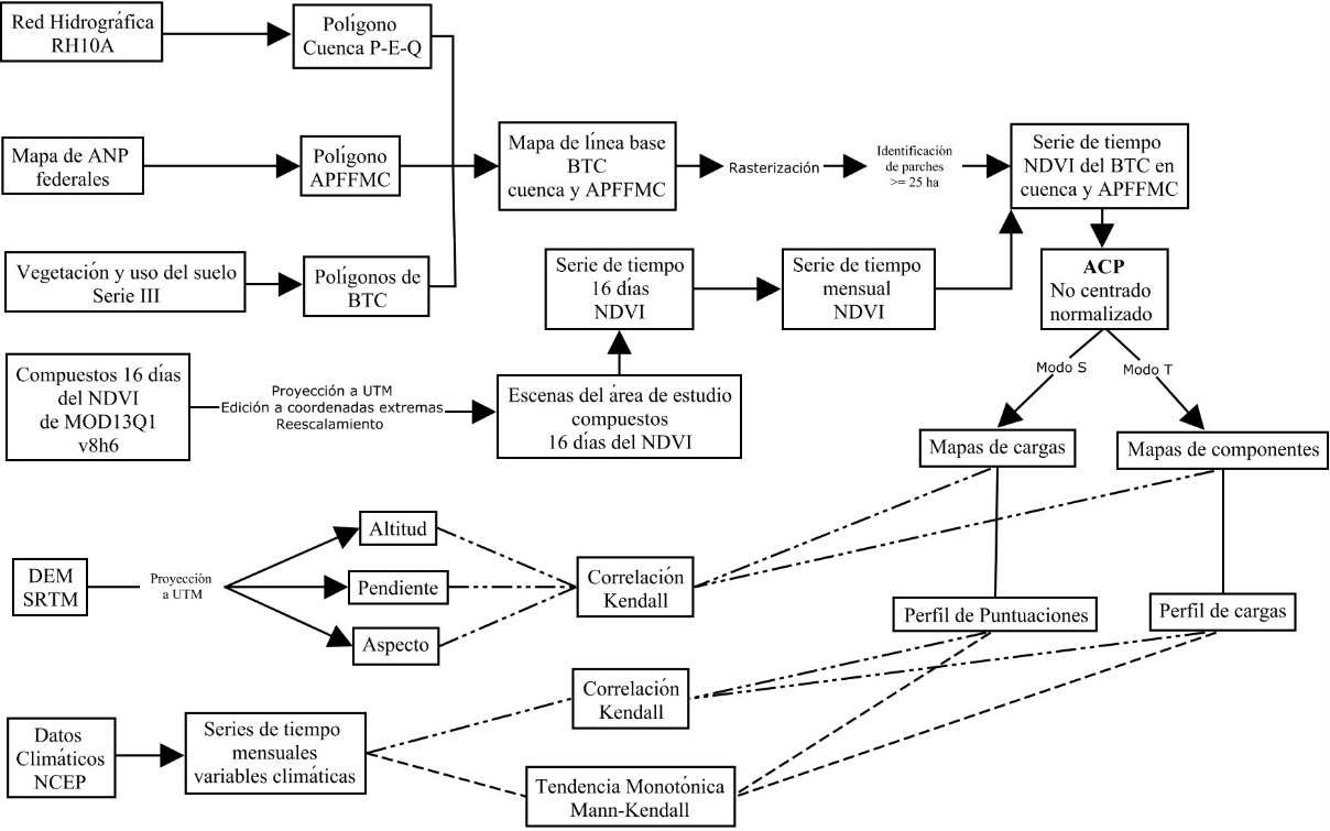 Diagrama de flujo de las capas de informaci&oacute;n y m&eacute;todos empleados para analizar una serie de tiempo mensual del NDVI de 2001 a 2016, con un an&aacute;lisis de componentes principales con orientaciones en los modos S y T.