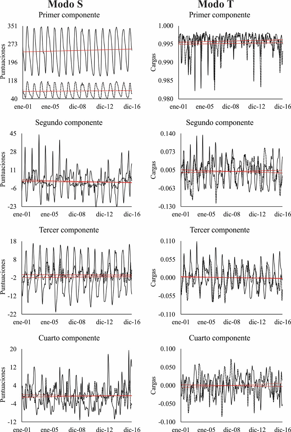 Perfiles de puntuaciones y cargas de los componentes del an&aacute;lisis de componentes principales con orientaciones en el modo S y T de una serie de tiempo mensual del NDVI de 2001 a 2016 en la cuenca Elota-Piaxtla-Quelite (l&iacute;nea s&oacute;lida) y el Apffrmc (l&iacute;nea interrumpida).