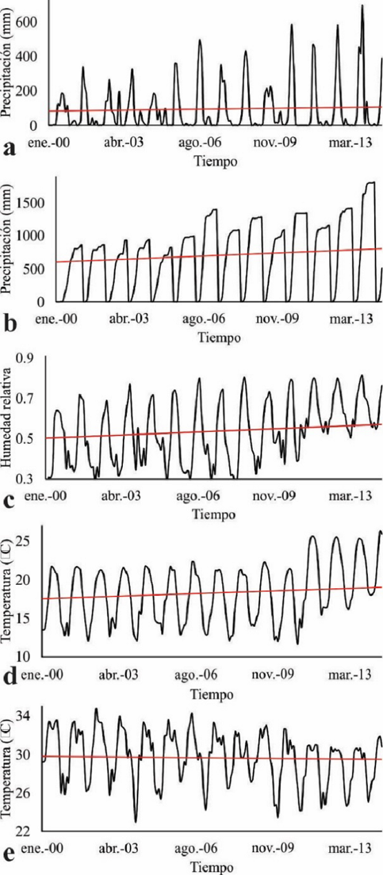 Perfiles observados de enero de 2001 a julio de 2014 de la precipitaci&oacute;n total mensual (a), precipitaci&oacute;n acumulada (b), humedad relativa (c), temperatura m&iacute;nima mensual (d) y temperatura m&aacute;xima mensual (e).