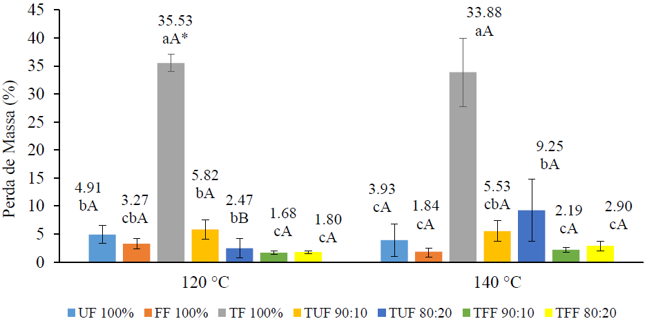Mean values of mass loss of the agglomerated panels due to Postia placenta fungus in the tested adhesives and temperatures.