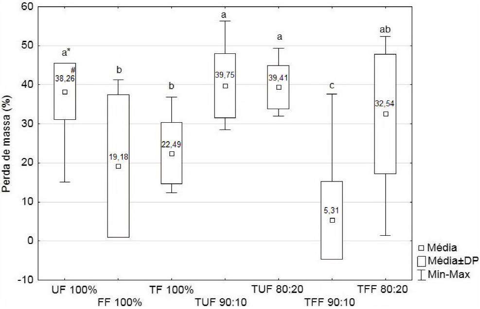 Mean values of mass loss of agglomerated panels due to Trametes versicolor fungus for each tested adhesive.