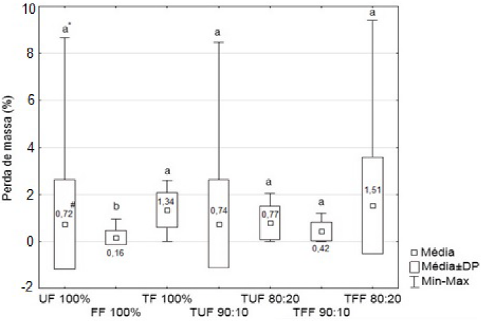 Mean values of mass loss of the agglomerated panels to the dry wood termite.