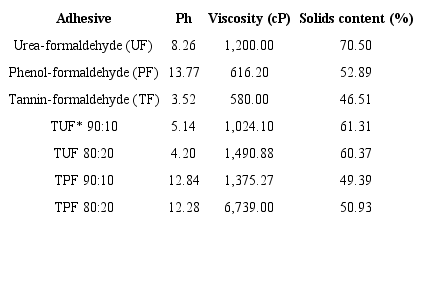 Values of pH, viscosity and solids content of the adhesives.