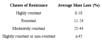 Classes of resistance of wood degraded by rotting fungi.