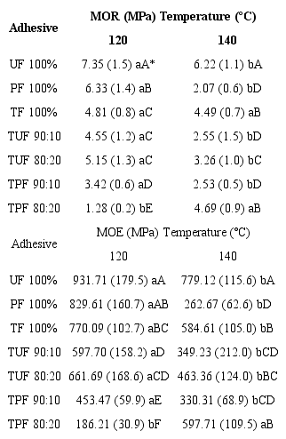 Mean values of modulus of rupture - MOR and elasticity - MOE for adhesives and tested temperatures.