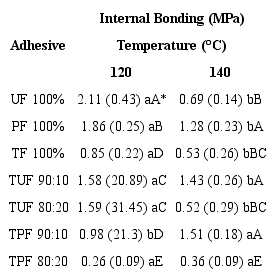 Mean internal bonding values for tested adhesives and temperatures.