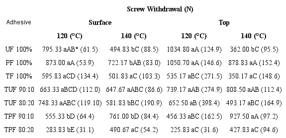 Mean screw withdrawal values at the surface and top of panels produced for tested adhesives and temperatures.
