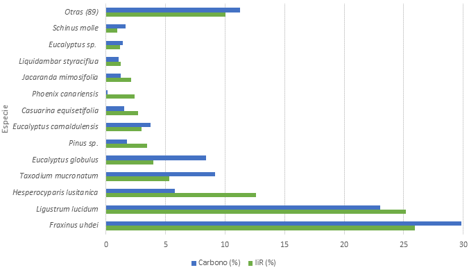 &Iacute;ndice de valor de importancia relativo (IVIR) y reservorio de C de las principales especies arb&oacute;reas registradas en el &aacute;rea de estudio 