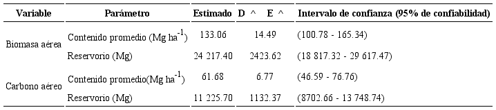 Estimaci&oacute;n de los reservorios y contenido promedio de biomasa y C en el &aacute;rea de estudio.