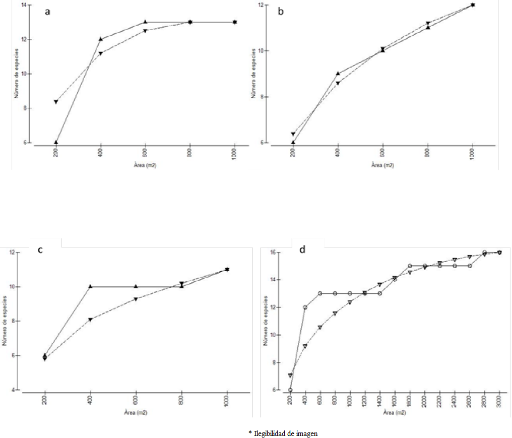 Curvas especie-&aacute;rea para las tres condiciones evaluadas: a) franjas no aprovechadas, b) borde, c) franjas aprovechadas y d) &aacute;rea total de muestreo.