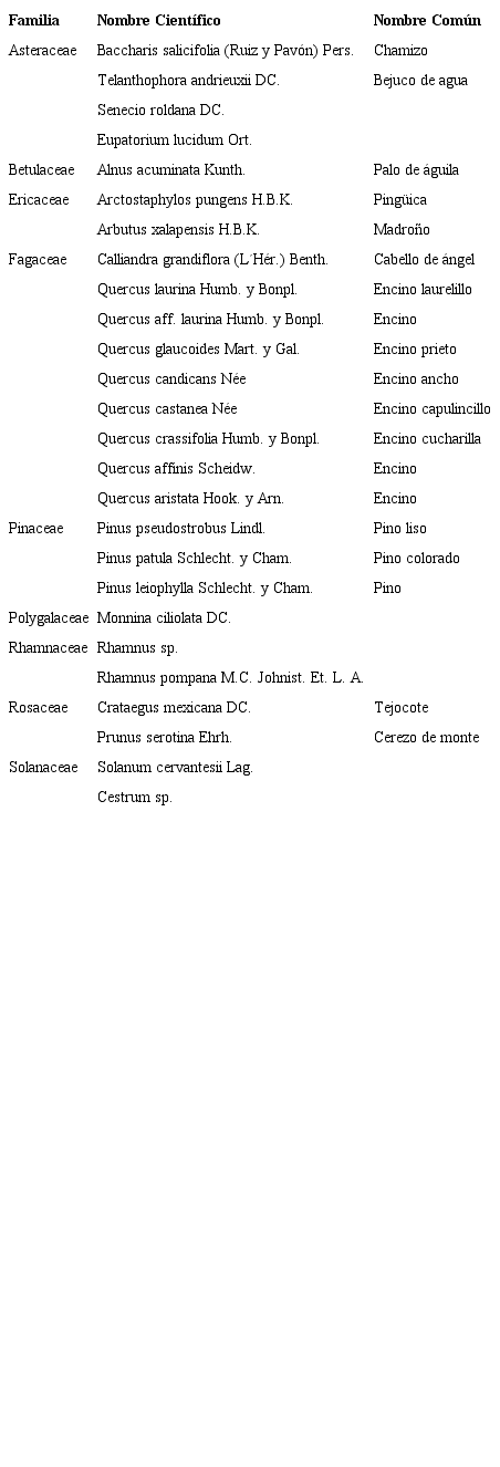 Listado de especies arb&oacute;reas y arbustivas presentes en el &aacute;rea silv&iacute;cola de Ixtl&aacute;n de Ju&aacute;rez.
