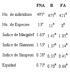 Abundancia y estimaci&oacute;n de diversidad en las zonas evaluadas.