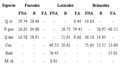 Valores porcentuales del IVI en las principales especies arb&oacute;reas y arbustivas presentes en las franjas no aprovechadas (FNA), borde (B) y franjas aprovechadas (FA).
