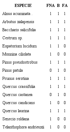 Listado de especies arb&oacute;reas y arbustivas presentes en los sitios por &aacute;rea de manejo forestal.