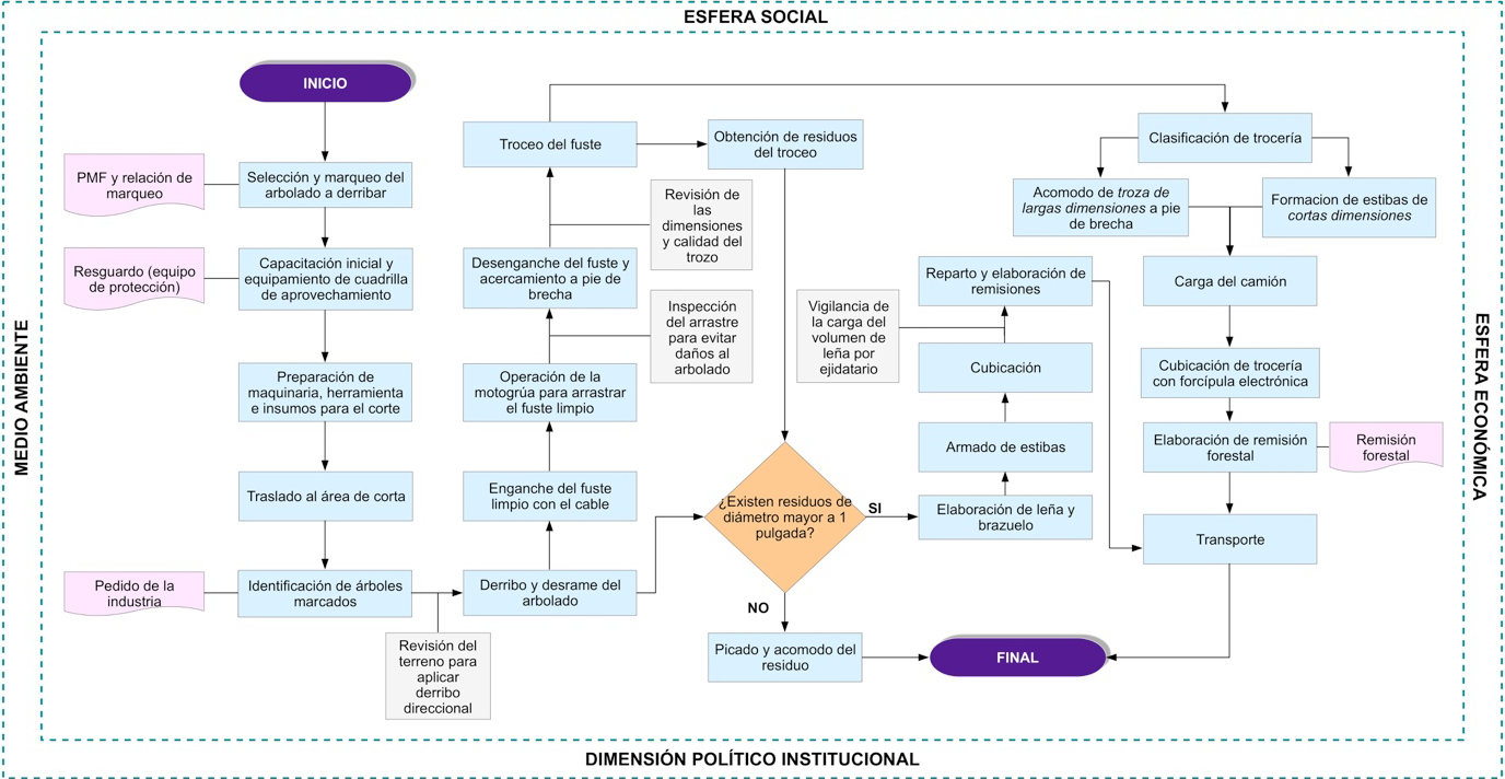 Diagrama de proceso de corte del arbolado.