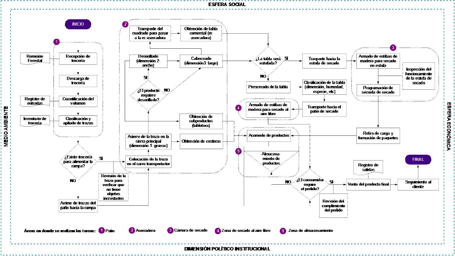 Proceso de producci&oacute;n de la industria forestal del Ejido G&oacute;mez Tepeteno.