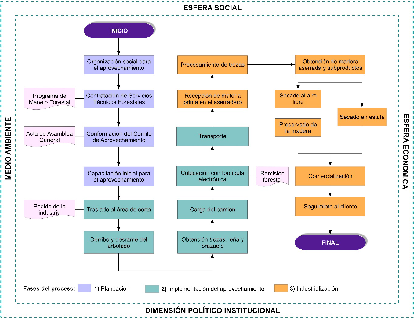 Diagrama general de la integraci&oacute;n de la cadena de valor del ejido G&oacute;mez Tepeteno.