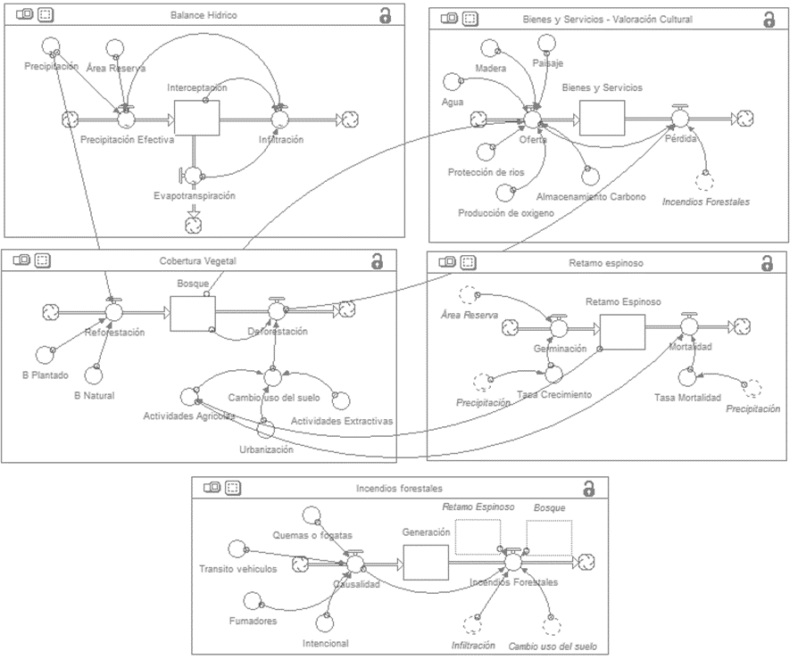 Modelo din&aacute;mico de incendios forestales para los Cerros Orientales de Bogot&aacute;.