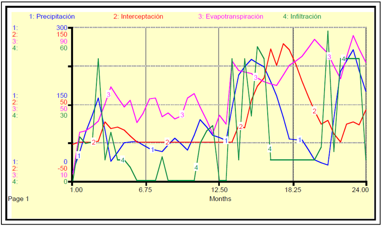 Modelaci&oacute;n del balance h&iacute;drico para los Cerros Orientales de Bogot&aacute;.