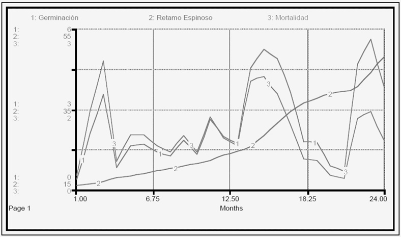 Modelaci&oacute;n del retamo espinoso de los Cerros Orientales de Bogot&aacute;.