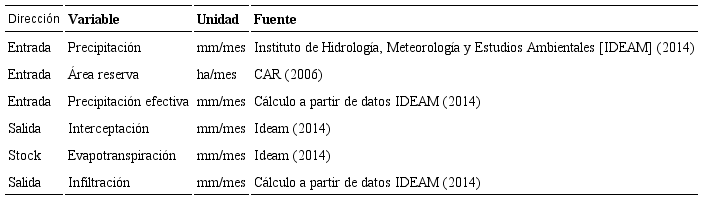 Variables utilizadas para el desarrollo del submodelo de balance h&iacute;drico.