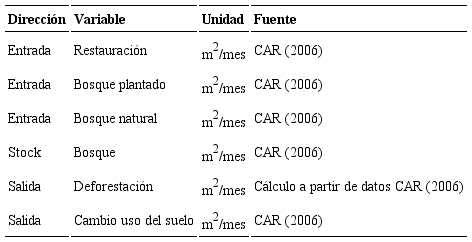 Variables utilizadas para el desarrollo del submodelo de cobertura vegetal.