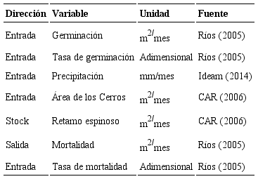 Variables utilizadas para el desarrollo del submodelo de retamo espinoso.