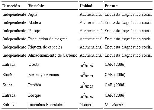 Variables utilizadas para el desarrollo del submodelo de bienes y servicios ecosist&eacute;micos.