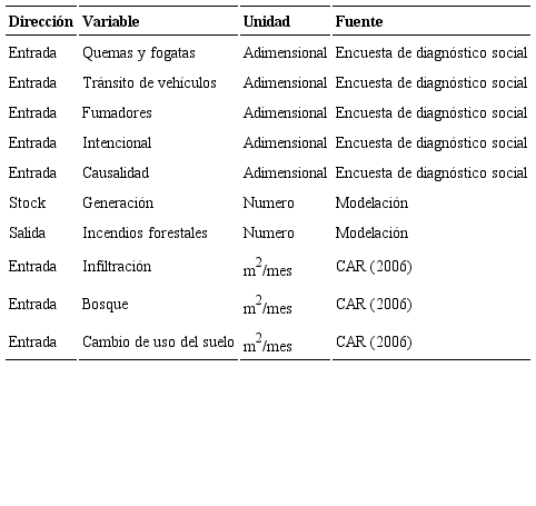 Variables utilizadas para el desarrollo del submodelo de incendios forestales.