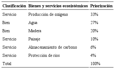 Priorizaci&oacute;n de bienes y servicios basado en el diagn&oacute;stico social en los Cerros Orientales.