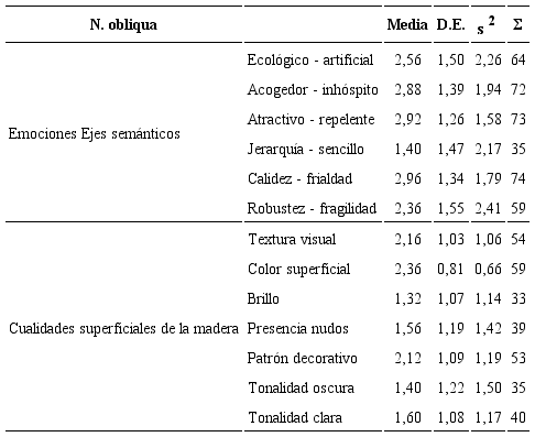 Estadísticos descriptivos de las variables para N.
obliqua.