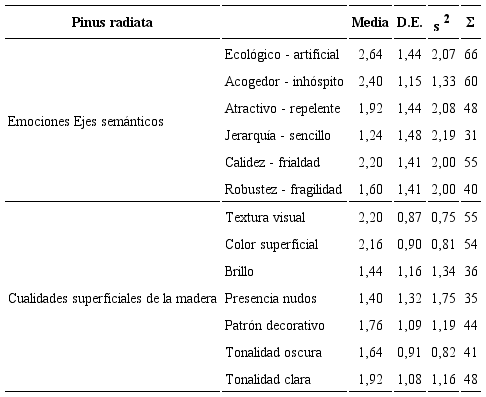 Estadísticos descriptivos de las variables para Pinus
radiata.