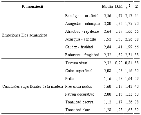 Estadísticos descriptivos de las variables para P.
menziesii.