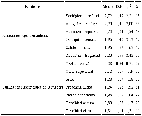 Estadísticos descriptivos de las variables para E.
nitens.