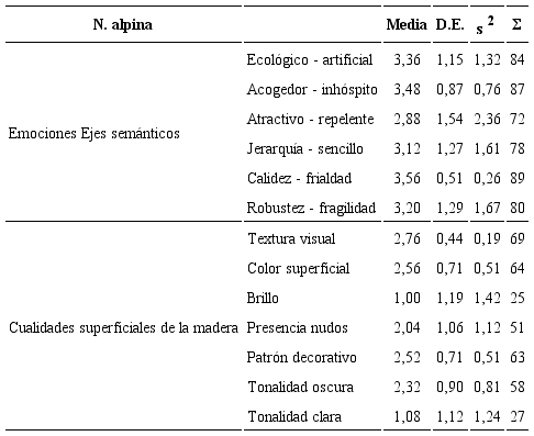 Estadísticos descriptivos de las variables para N.
alpina.