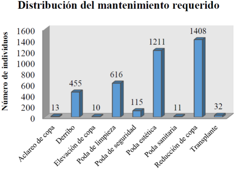 Tipo de mantenimiento requerido