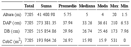 Datos dasom&eacute;tricos del arbolado de alineaci&oacute;n de la ciudad de Tuxtla
                     Guti&eacute;rrez, Chiapas