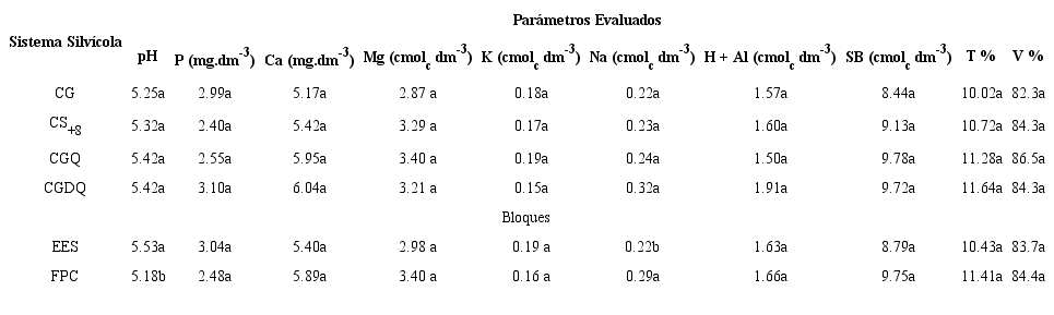 Promedios de los atributos qu&iacute;micos del suelo (pH, suma de bases
								-SB, capacidad de intercambio de cationes - T%, saturaci&oacute;n por bases
								- V%) y los promedios de los elementos P y Ca Mg, K, Na y H+Al en
								relaci&oacute;n con las parcelas de los sistemas silv&iacute;colas y los bloques,
								Serra Negra do Norte-RN, Brasil.