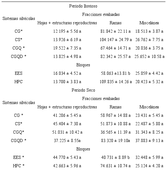 Valores medios de masa seco (kg ha-1) y desviaci&oacute;n
							est&aacute;ndar (kg ha-1) de las fracciones hojas + estructuras
							reproductivas, ramas y mezcla, para los per&iacute;odos lluvioso y seco,
							referentes a la media de cuatro repeticiones de cada una de las
							fracciones en cada tratamiento, en la estaci&oacute;n ecol&oacute;gica del Serid&oacute; -
							EES y hacienda Pedro C&acirc;ndido - HPC, Serra Negra do Norte-RN.