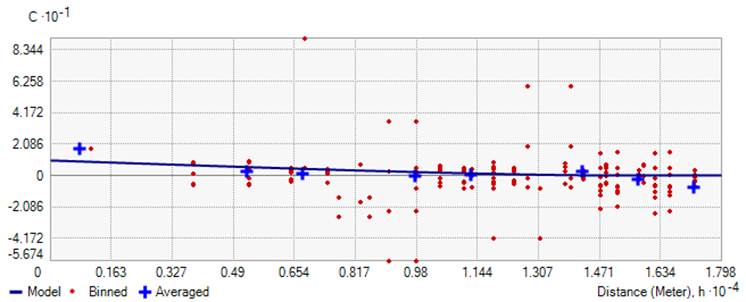 Variograma cruzado correspondiente al modelo exponencial.