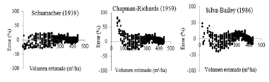 Distribución de los residuos de los modelos de crecimiento forestal
ajustados.