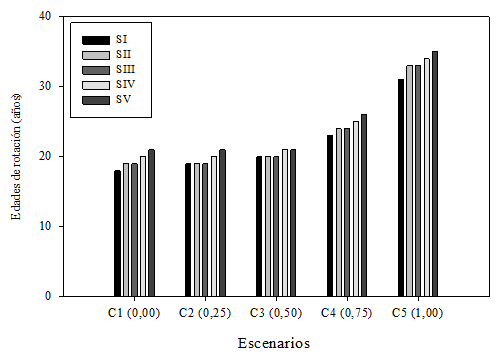 Variación de las edades de rotación en función de las ponderaciones y
del índice de sitio