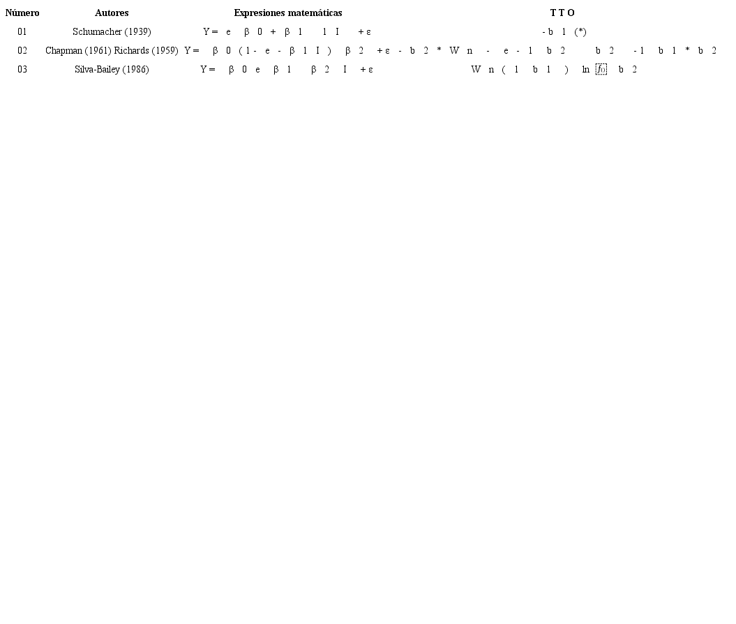 Modelos de predicción de crecimiento y las expresiones de TTO
correspondientes