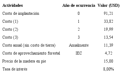 Costos e ingresos de proyecto de reforestación con Pinus
caribaea Morelet var. caribaea Barr.
& Golf. en la empresa forestal Macurije, Pinar del Río,
Cuba.