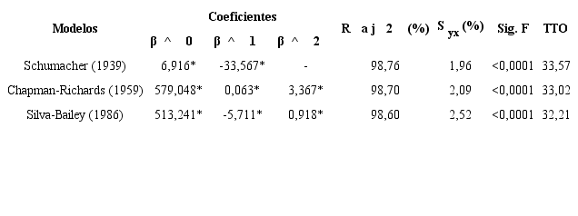 Edades de rotación técnica para Pinus caribaea
Morelet var. caribaea Barr. & Golf.