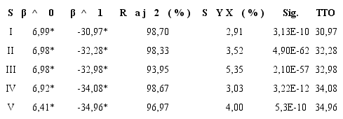 Estimaciones de los parámetros del modelo de Schumacher (1939) ajustado por índice de sitio para
P. caribaea var. caribaea y
correspondientes TTO para las plantaciones de la EFI Macurije, Pinar del
Río.