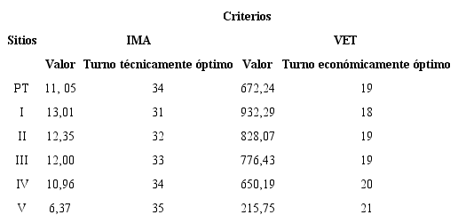 Turnos técnicamente óptimo y económicamente óptimo de Pinus
caribaea var. caribaea utilizando el
modelo R-01.