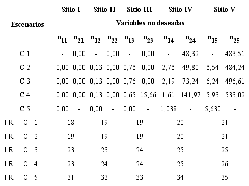Desvíos y turnos con aspiraciones de IMA = 12 m³/ha/año; VET =700
US$/ha (Modelo R-02).