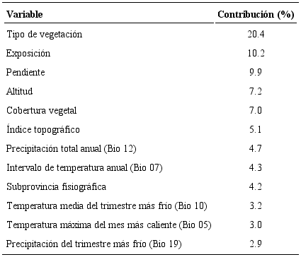 Porcentaje de contribuci&oacute;n relativa de las variables m&aacute;s importantes
							en la generaci&oacute;n del modelo de distribuci&oacute;n potencial de candelilla en
							el norte de Zacatecas.